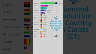 Countries That Produce The Most Diamonds #barchartrace #diamonds #diamond #production