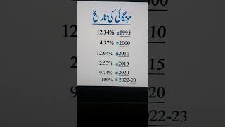 History of Inflation in Pakistan #shorts