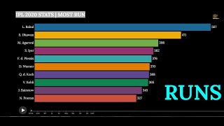 IPL 2020 STATS | MOST RUN BY A PLAYER