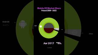 Android vs. iOS - Battle for mobile OS market leadership in Poland