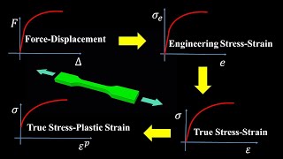 Tensile test: Engineering and true stress vs. engineering, true and plastic strain curves