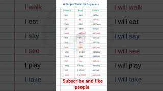 Present, past and future tenses. English vocabulary and grammar Daily learn English basic to Advance