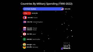 Countries With Highest Military Budgets (1990-2022)