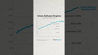 The best chess software engine in 2021 surpassed Magnus Carlsen's score by 24.3%