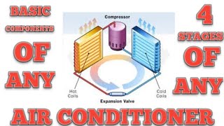 BASIC COMPONENTS OF ANY AIR CONDITIONER | STAGES OF HVAC