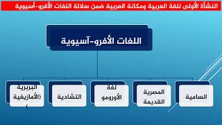 الجذور التاريخية للغة العربية في ضوء الاكتشافات الأثرية   أ د محمد المرقطن