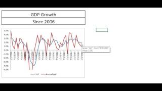 First Quarter 2016 GDP Second Look