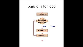 C++ For Loop In Hindi