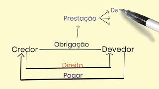 Conceito de Obrigação. Vínculo Jurídico obrigacional.