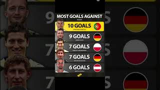 Most goals against Neuer!!#shorts