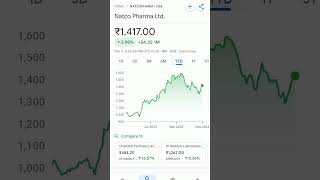 natco pharma share price #trending #natco #natcopharma #stockmarket #stockmarketeducation