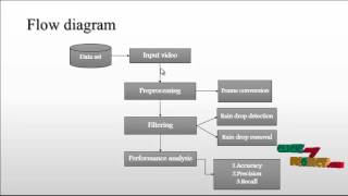 Adherent Raindrop Modeling, Detection Removal in Video | Final Year Projects 2016 - 2017