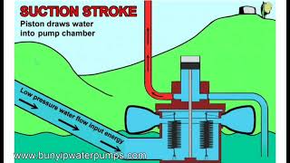 Electric Free : Bunyip Pump concept animation