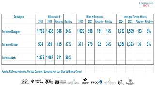 Cifras de Turimo: Ingresos y Egresos, Millones de $ y Miles Turistas.I Trimestre2024–I Trimestre2023