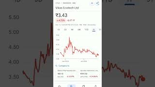 vikas echo share price #trendingshorts #vikasecotech #vikasecotechlatestnews #sharestockguru