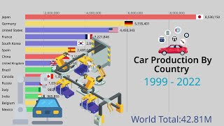 Car Production By Country - Countries That Produce The Most Cars 1999-2022