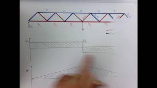 Truss structures. Part4. Shear and bending.