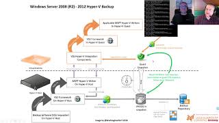 Hyper V Amigos ShowCast Episode 16 - Hyper-V Backups