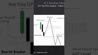 How to Capitalize on Failed Breakers #ictgems #forex #trading