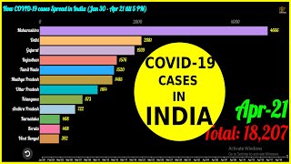 Number Of Coronavirus Positive Cases Rises To 18000 In India |  | April 21, 2020