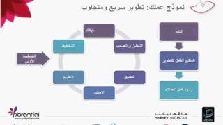 خطوات بناء نموذج عمل متجاوب وسريع التطوير