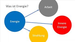 Energieformen vergleichen: mechanische, elektrische, thermische, chemische Energie. Praxis-Beispiele