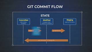 Commit Flow