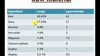 civil engg/Building Material/cement raw material