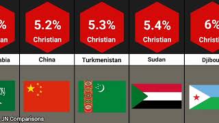 Comparison : Countries by Christian population percentage.