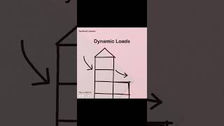 Building Loads: Static vs. Dynamic. Explore the differences below!