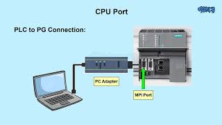 PLC Port [Siemens S7-300 PLC]