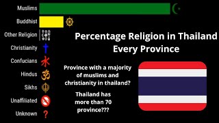 Percentage Religion in Thailand Every Province | 2015