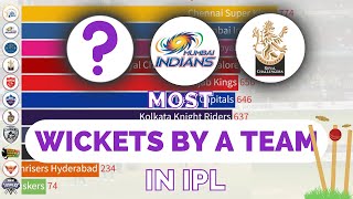 Most Wickets by a Team in IPL ( Indian Premier League) - CRW