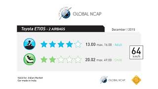 Toyota Etios Crash Test With Two Airbags