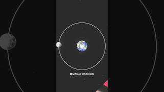 How moon orbits earth #spacemotion #earth #shorts #shortsfeed