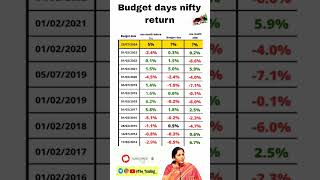 Budget days nifty return old data #nifty #ytshorts #viralshort #trending #stockmarket