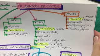 Teoría: La función de control y la gestión de la calidad