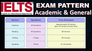 🎯#ielts Exam Pattern|Complete Details| 2024| #listening #reading #writing#speaking#academic #general