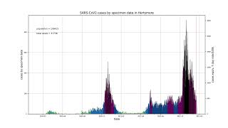 COVID-19 epidemic curves, all areas in the UK, 18/02/2022 data download (no sound)