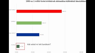 Így olvadt el a pénz értéke