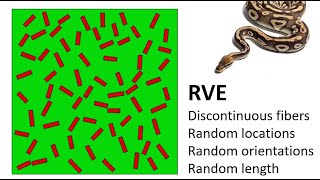 RVE of short random discontinuous fiber composite by Python