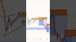 Ma stratégie multi-time frame: voici les 5 étapes