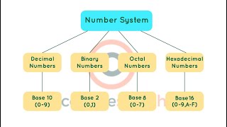 Decoding the Number System in Digital Logic Design!