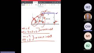 Revision - Eng. Osama mantawy - Structural Analysis (1) - Summer 2024 [ideas (frames+trusses)]