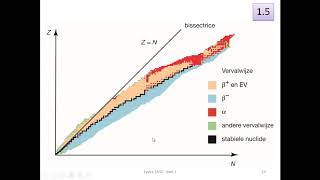 kernfysica - nucliden, isotopen, stabiliteit