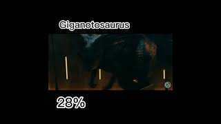 Win Rate Against Rexy Ready Player One #shorts #jurassicworld