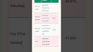 # hindustani 2 movie 3 day box office collection 58cr😱🤟 please subscribe my channel 🙏