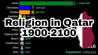 Religion in Qatar | 1900-2100