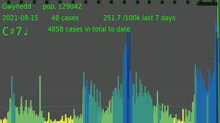 COVID-19 epidemic curves, all areas in the UK, 20/08/2021 data download (no sound)