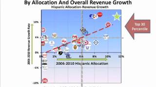 Hispanic Allocation Impact on Revenue Growth Study - Part II, CPG Sector